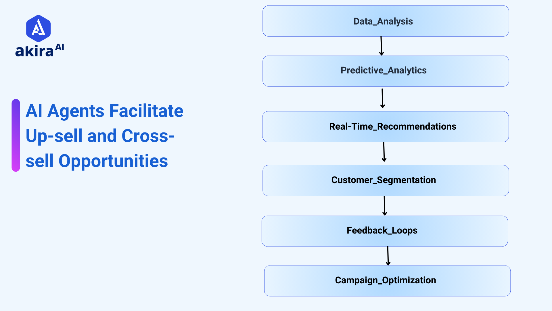 AI Agents Facilitate Up-sell and Cross-sell Opportunities