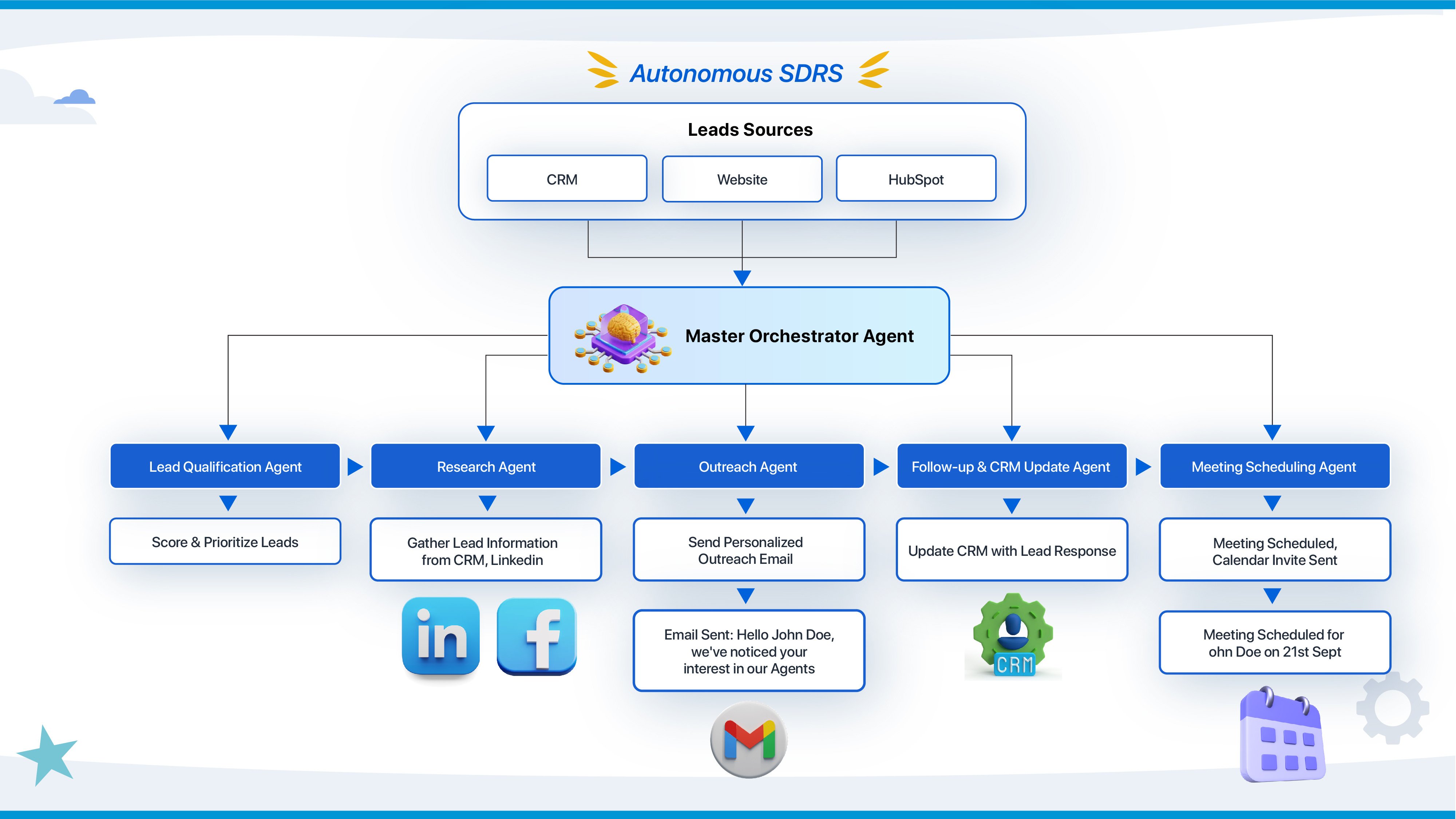 Sales  development with Agent force