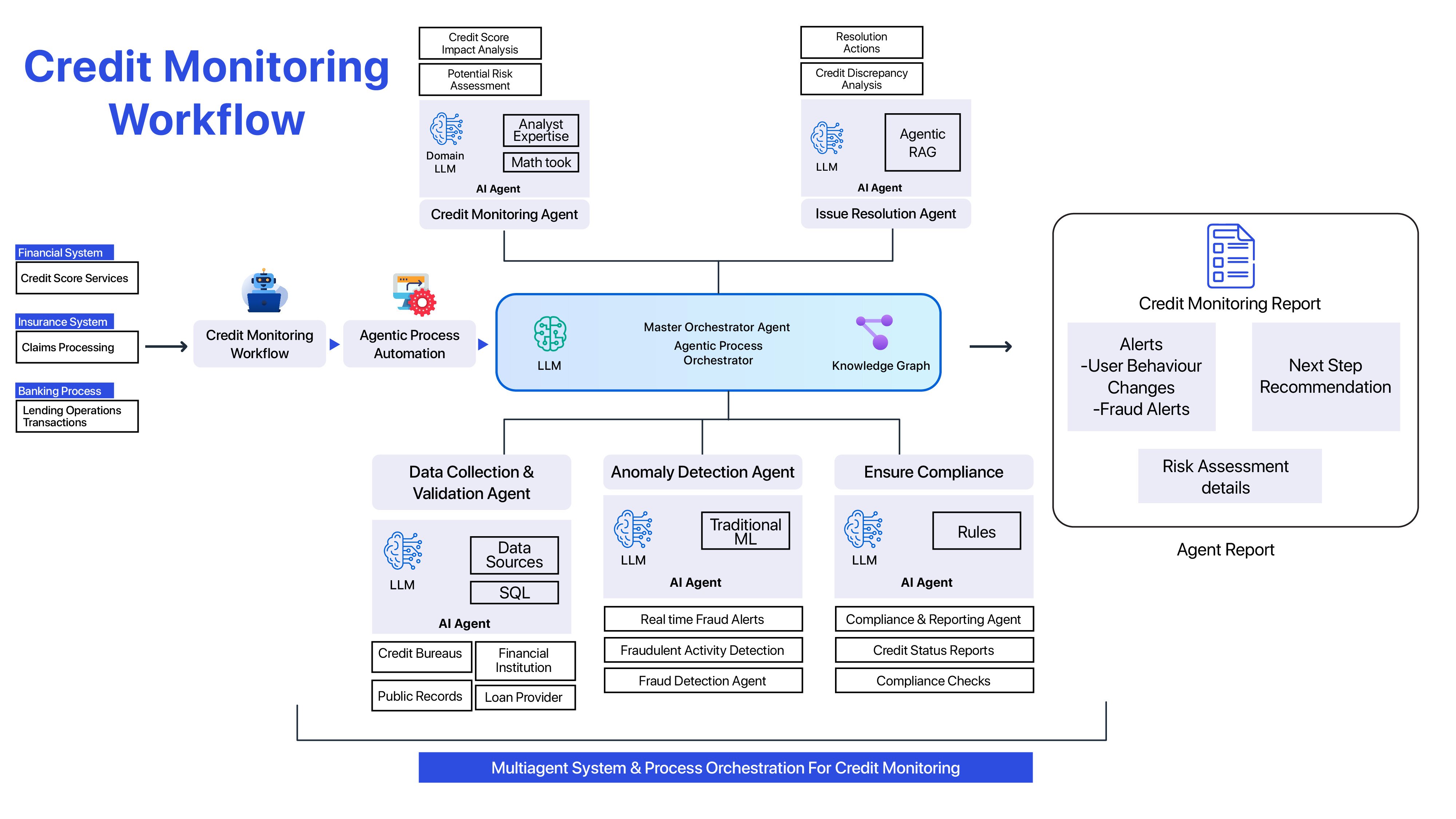 Architecture-of-credit-monitoring