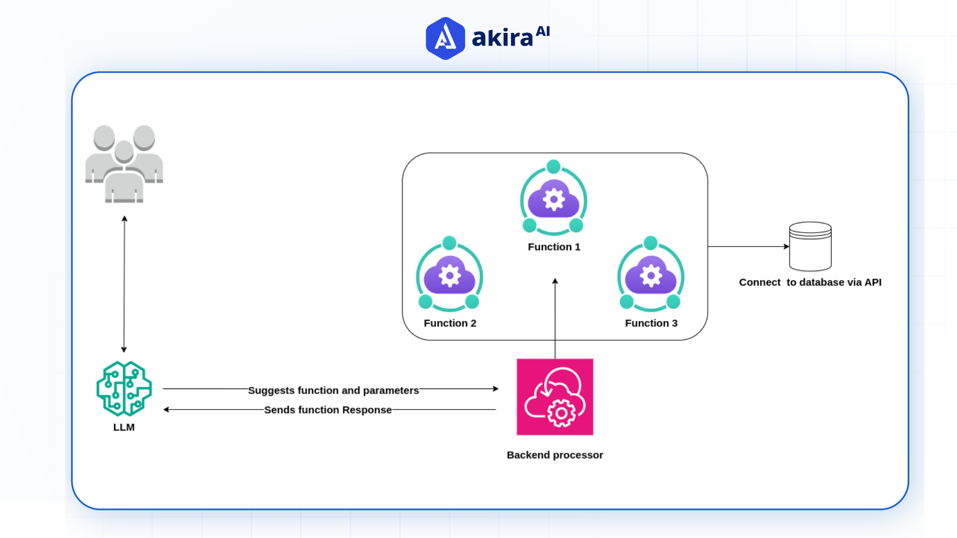 Function Calling Architecture  