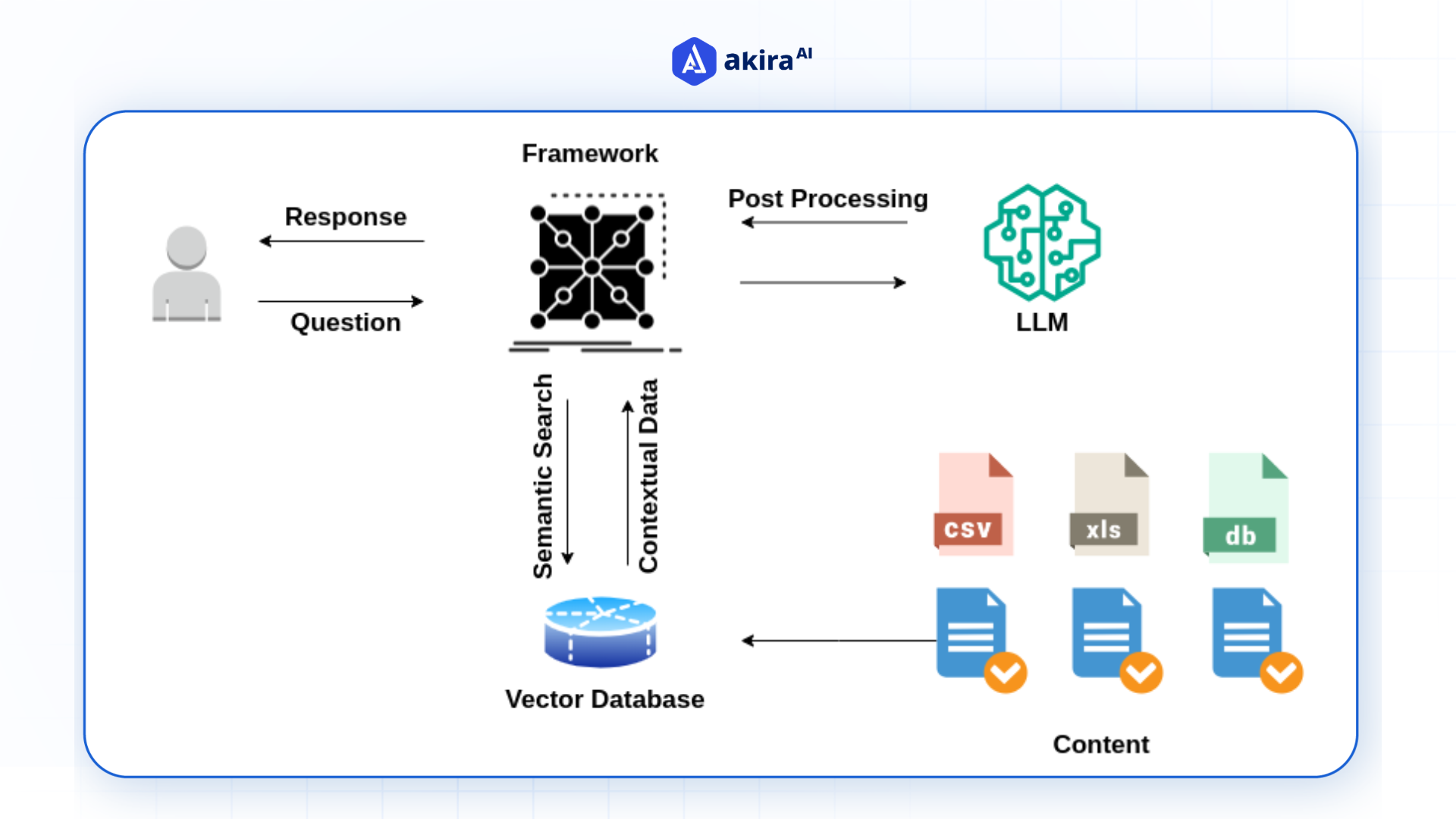 RAG Architecture Diagram