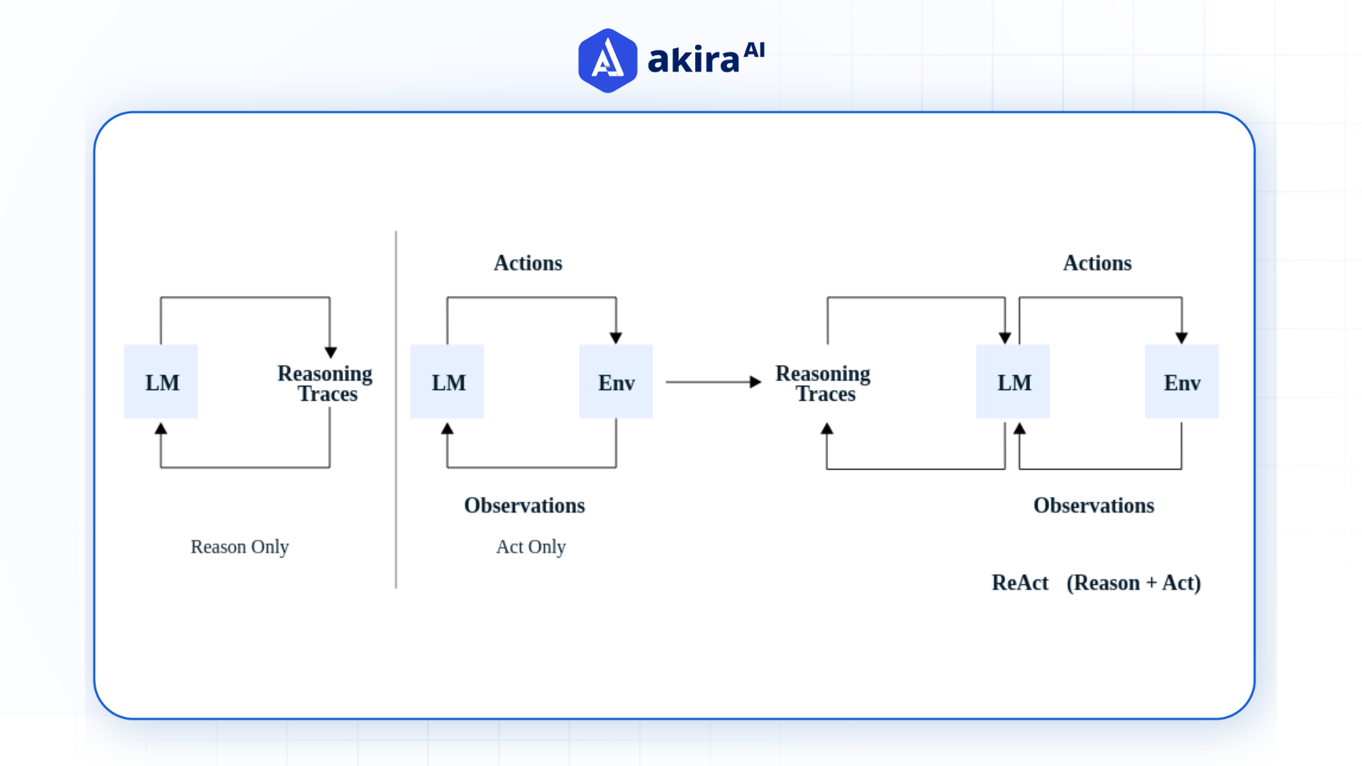 ReACT-agent-in-rag-