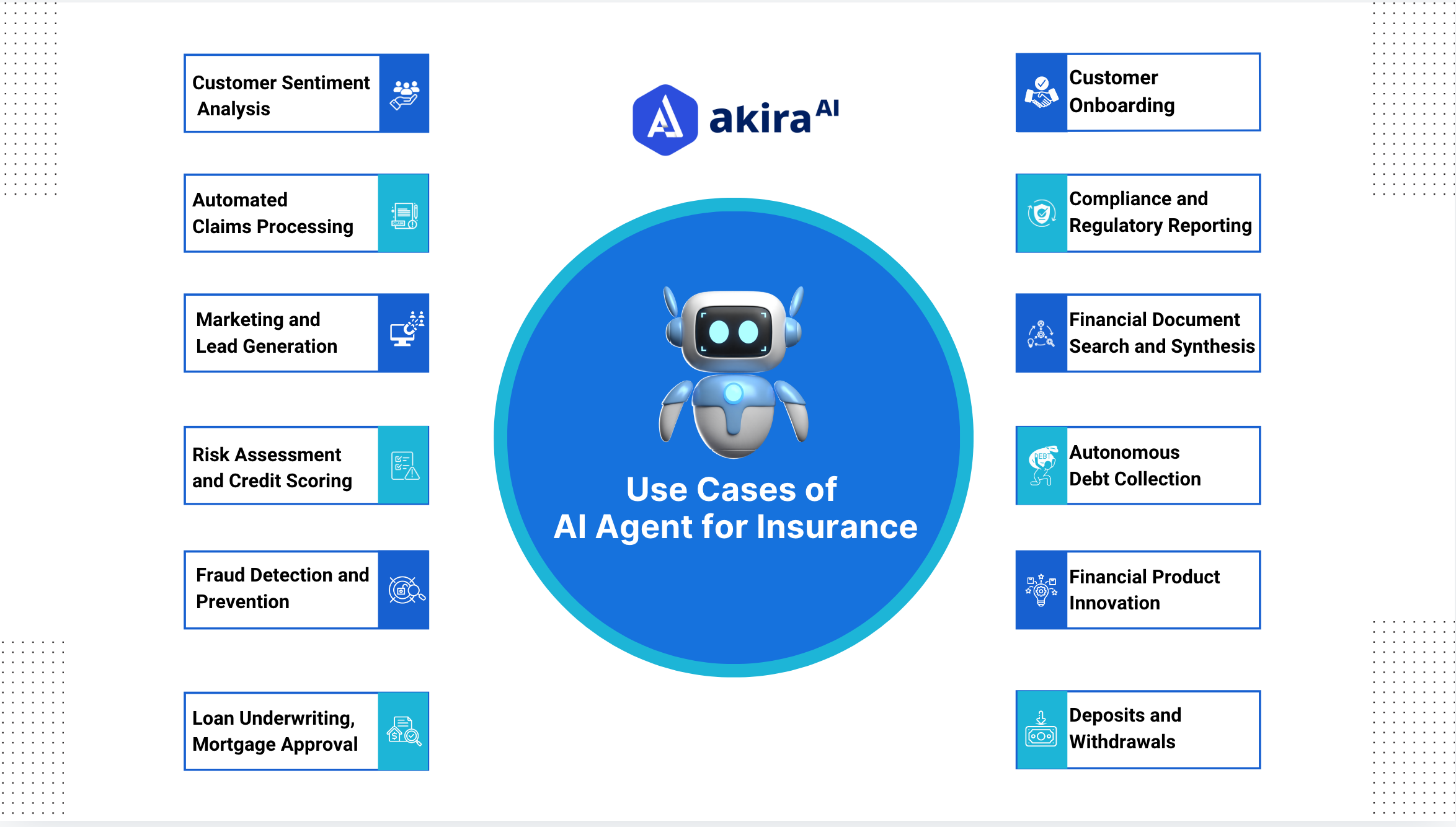 Fig 2: Use Cases of AI Agents for Insurance