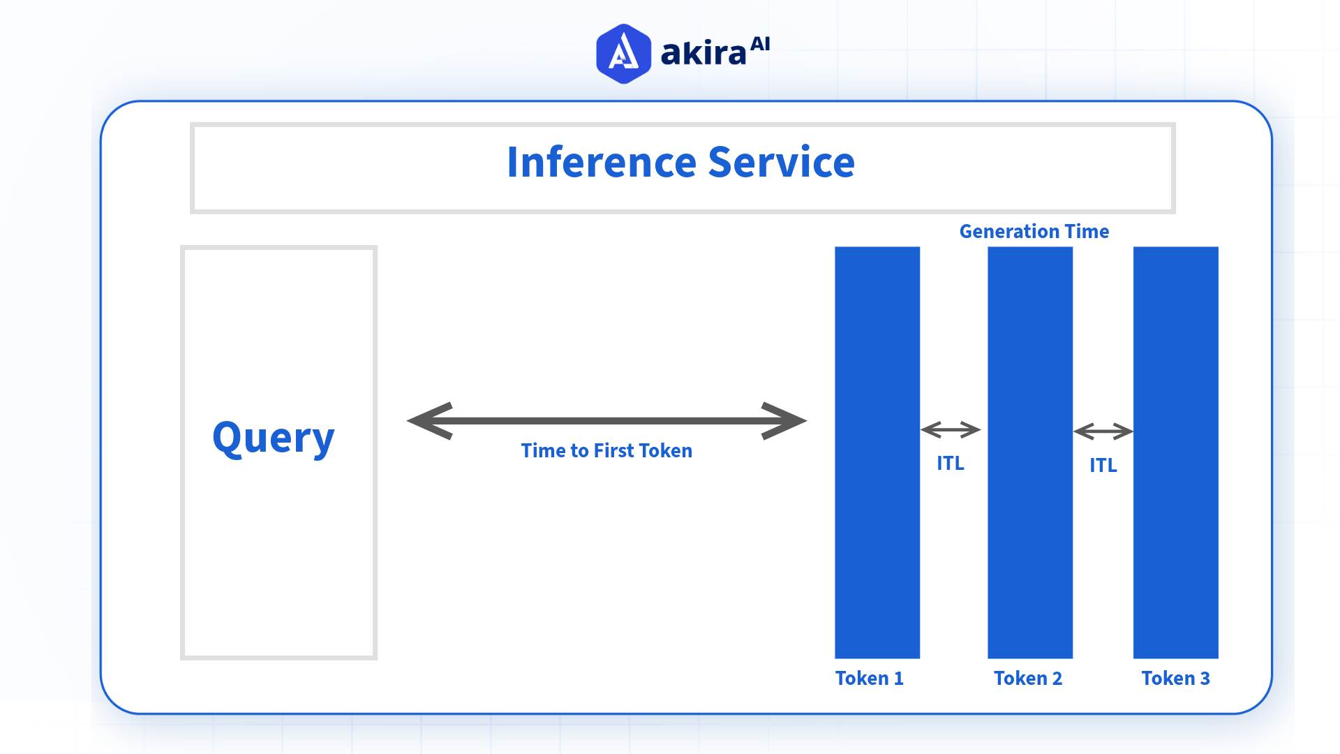 Time-to-first-token 