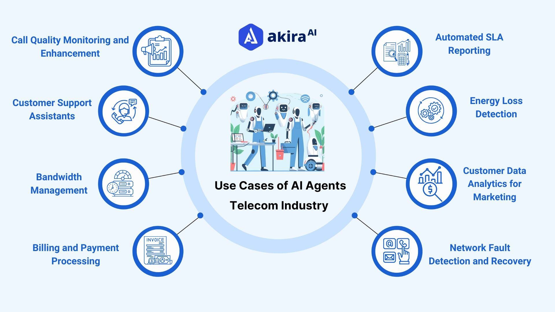 Use Cases of AI Agent in Telecom Industry