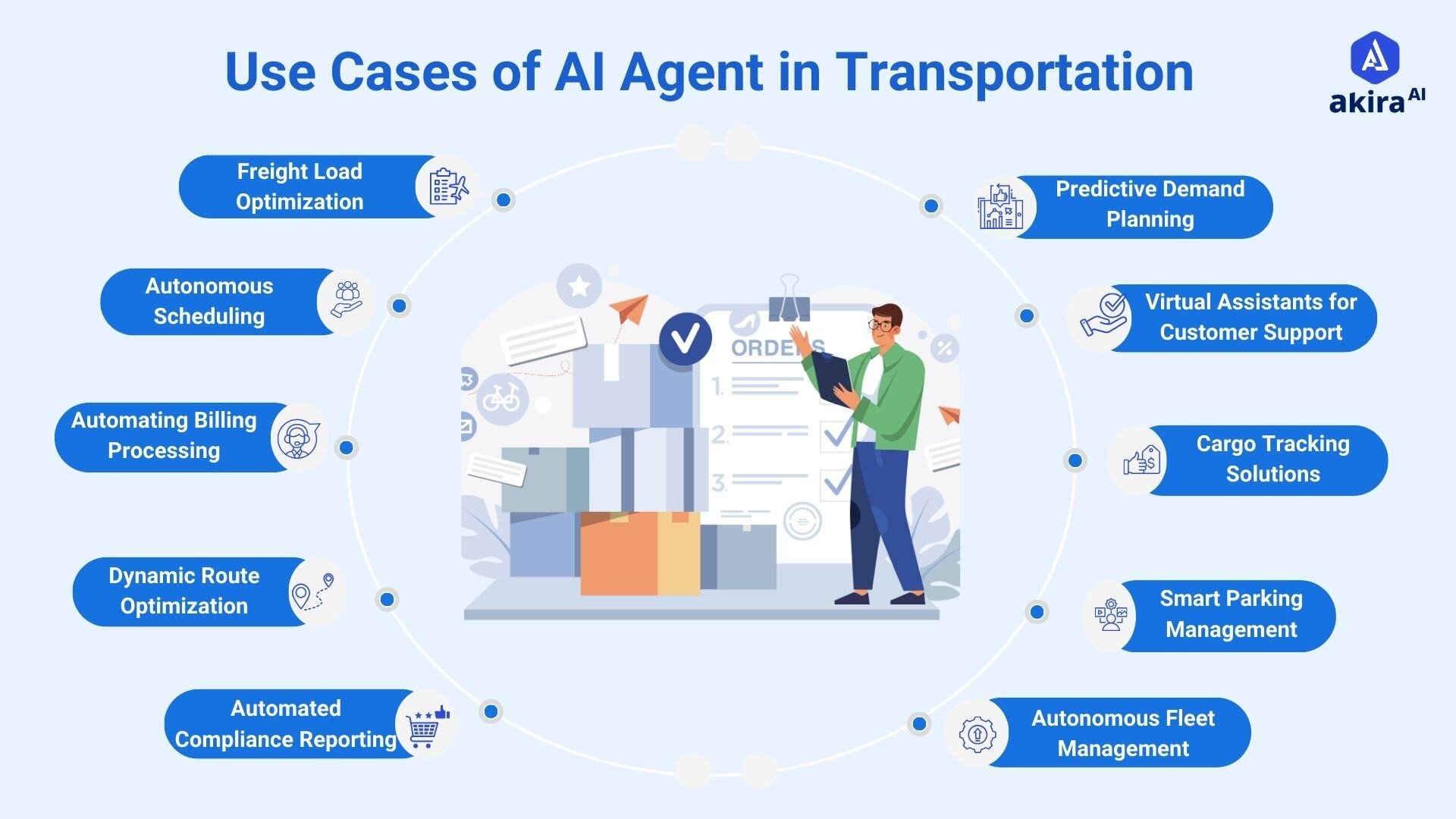 Use Cases of AI Agent in Transportation