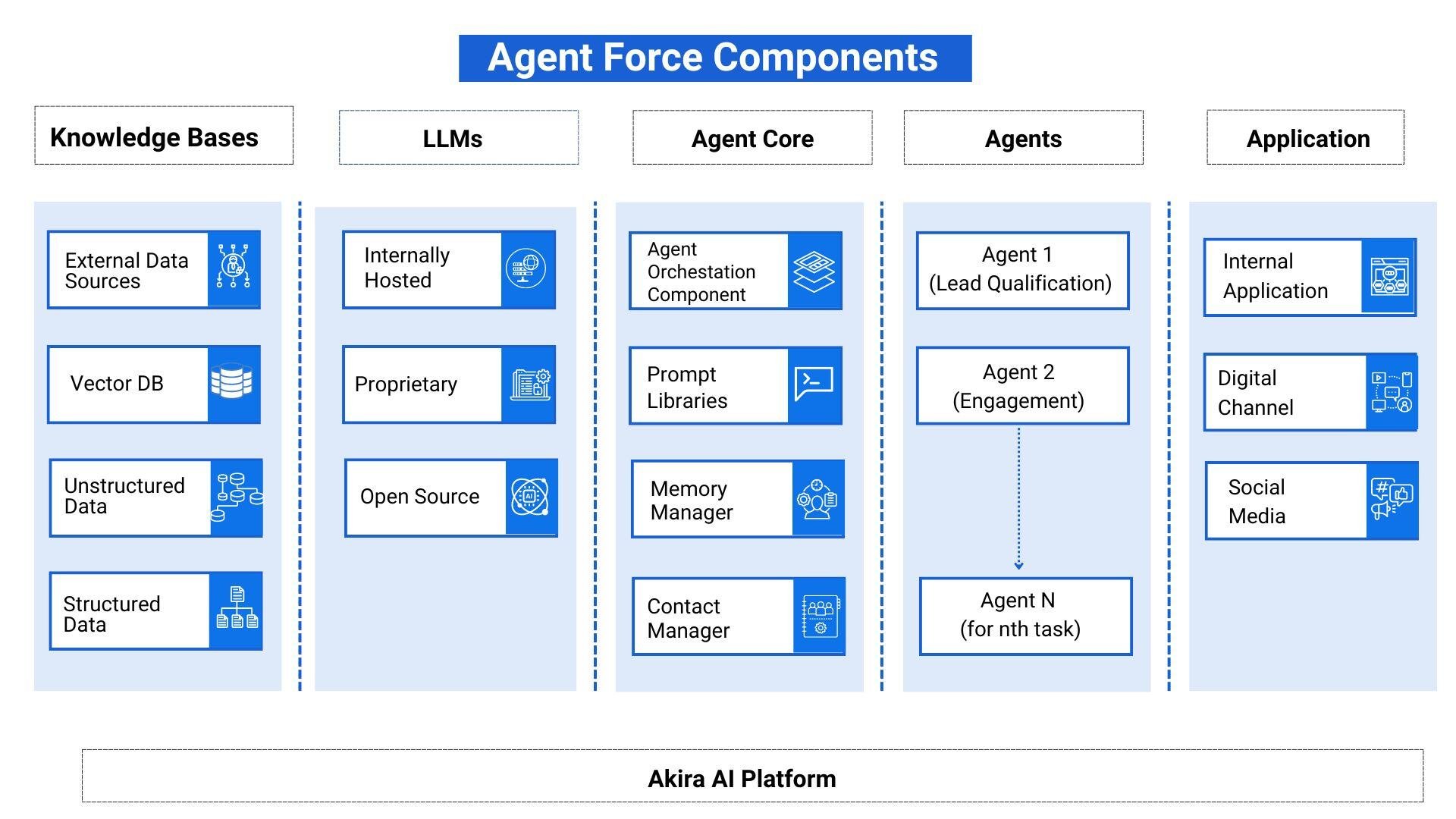 agent force compnents