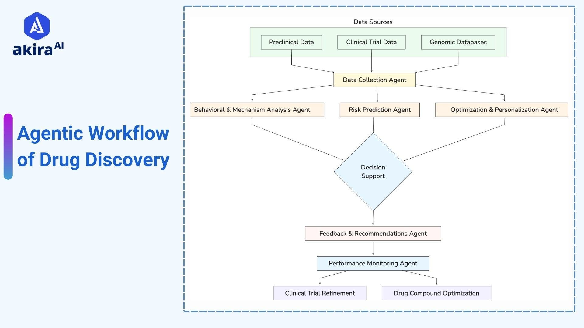 agentic-workflows-in-drug-discovery