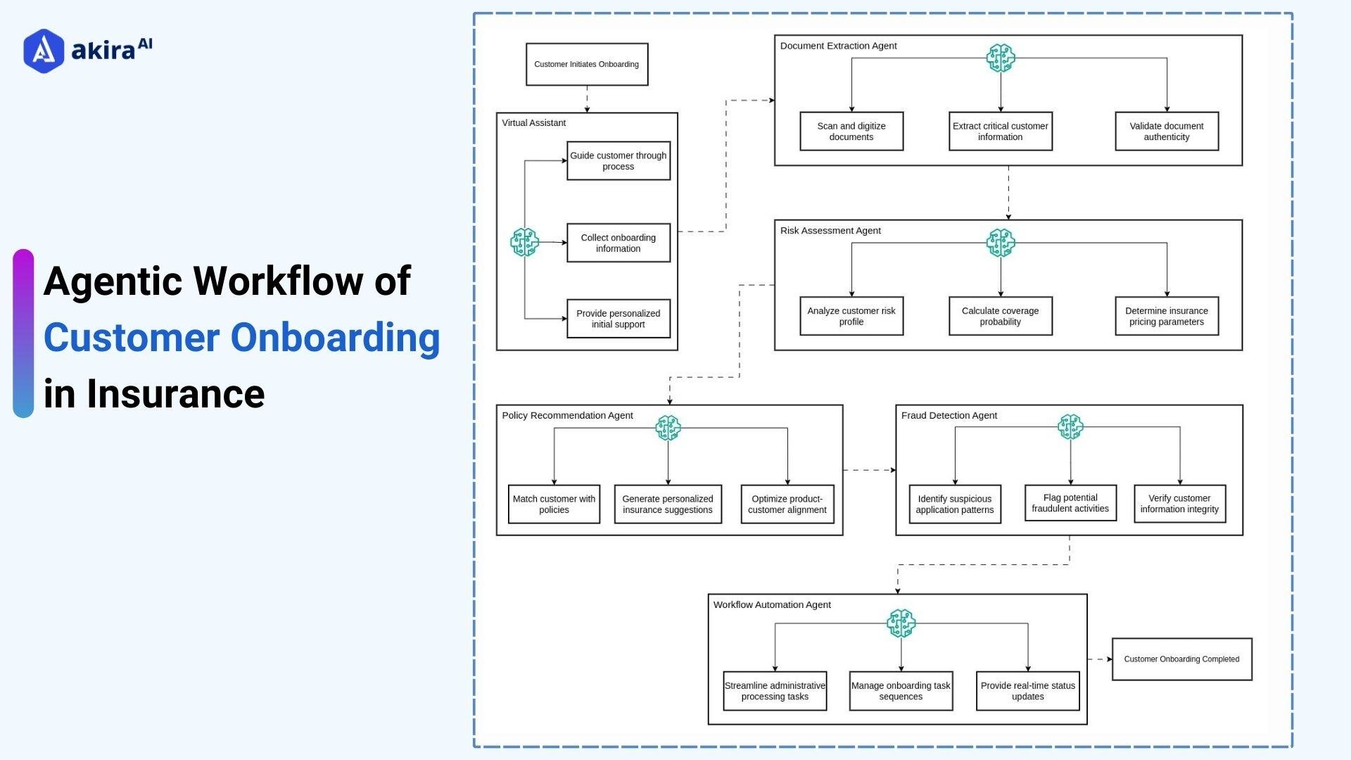 architecture-diagram-customer-onboarding