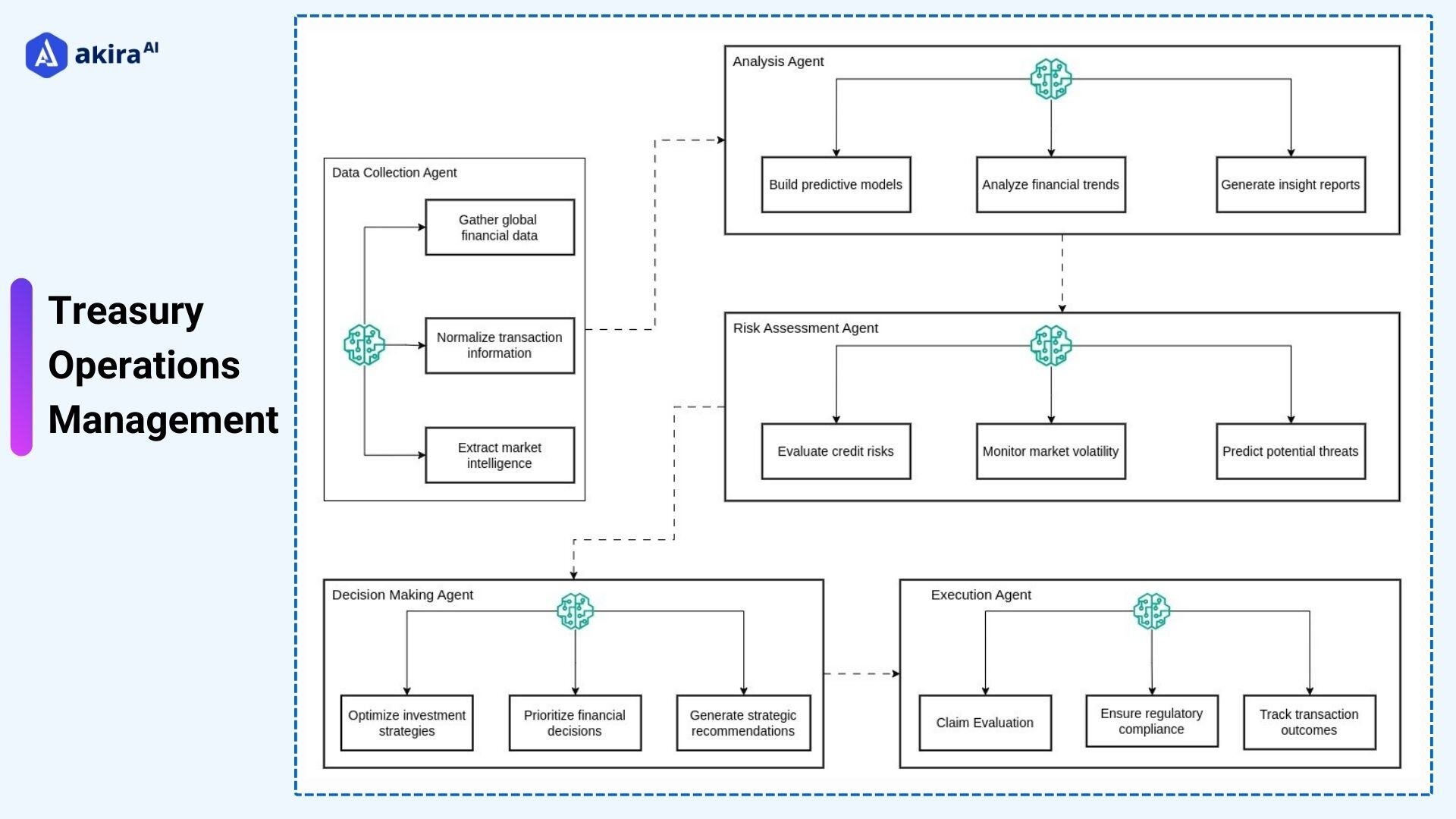 architecture-diagram-of-Treasury-Operations-Management 