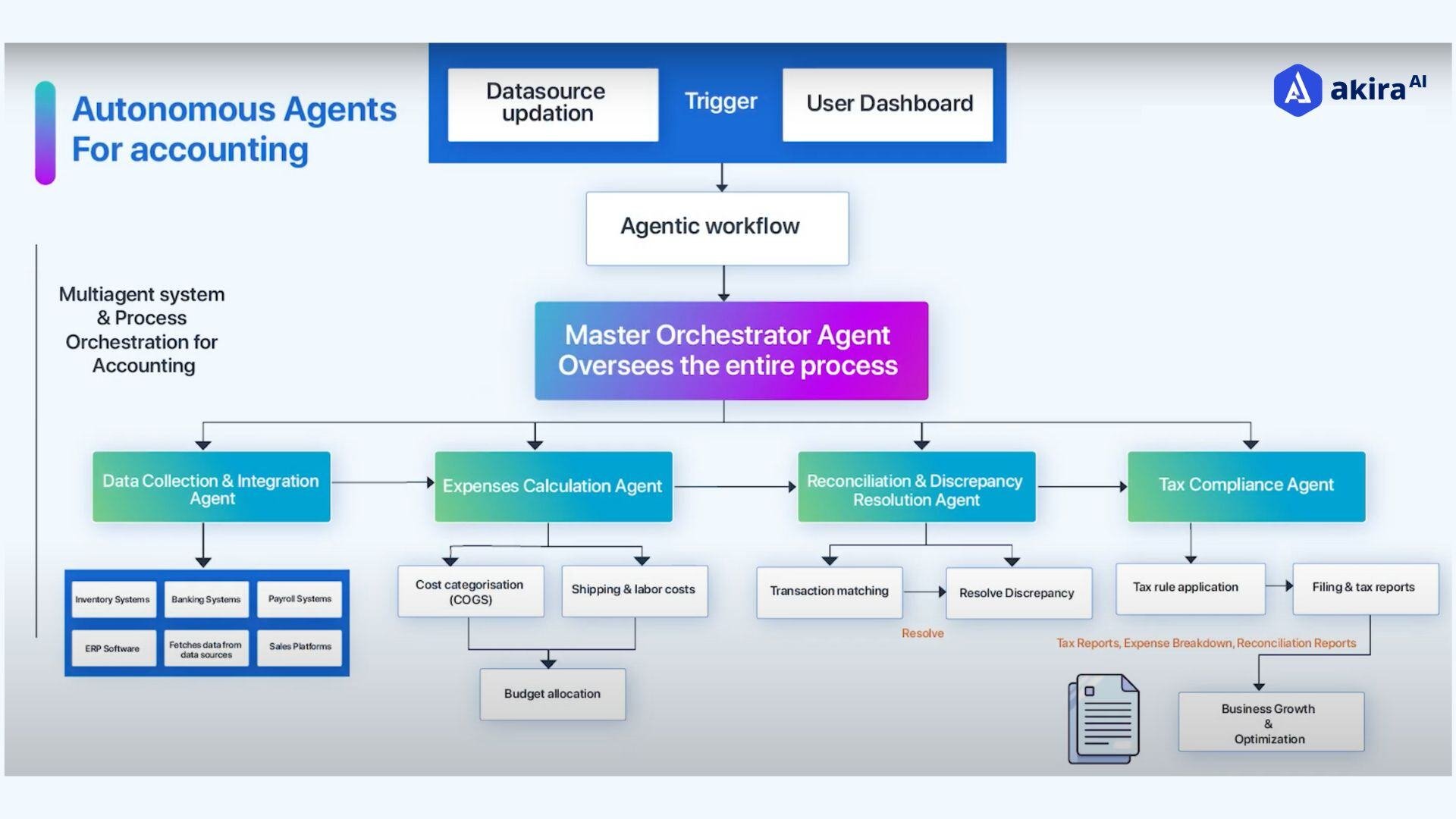 architecture-diagram-of-accounting