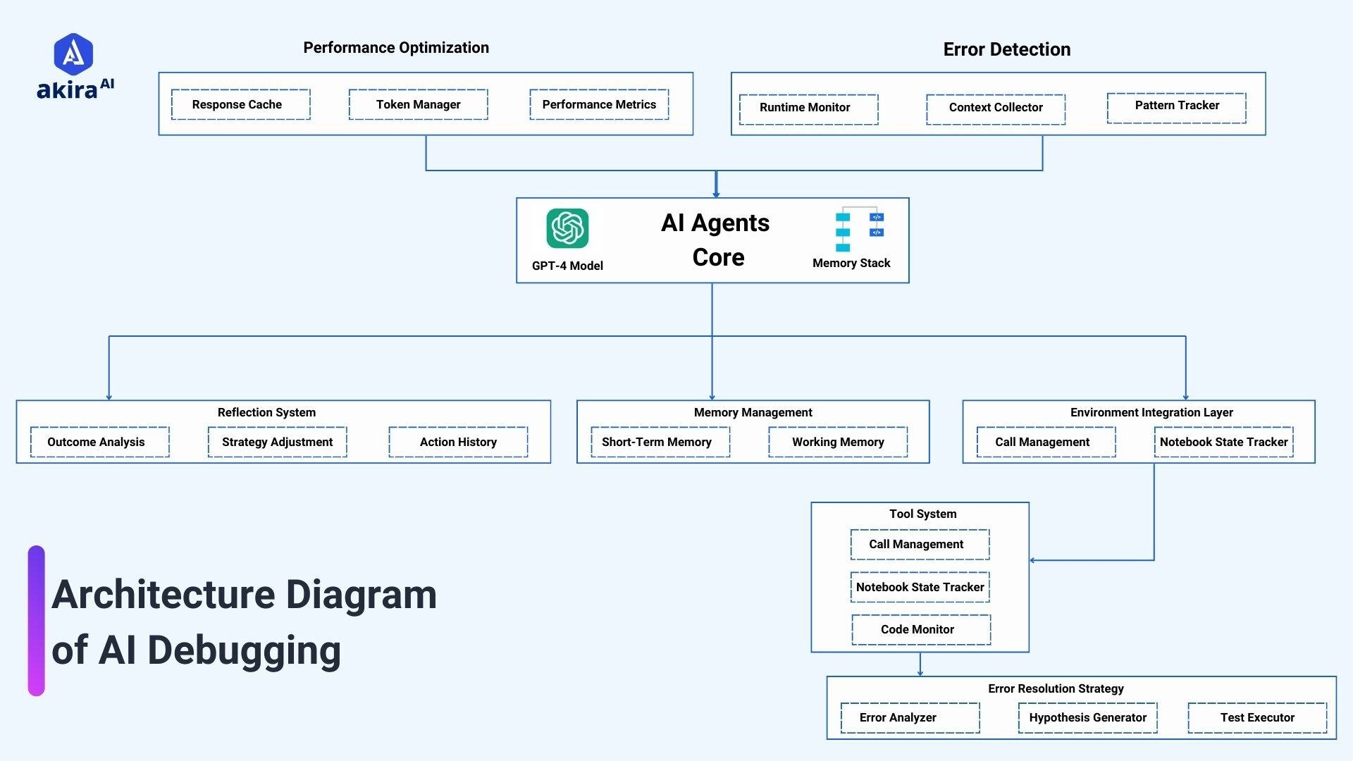 architecture-diagram-of-ai-debugging