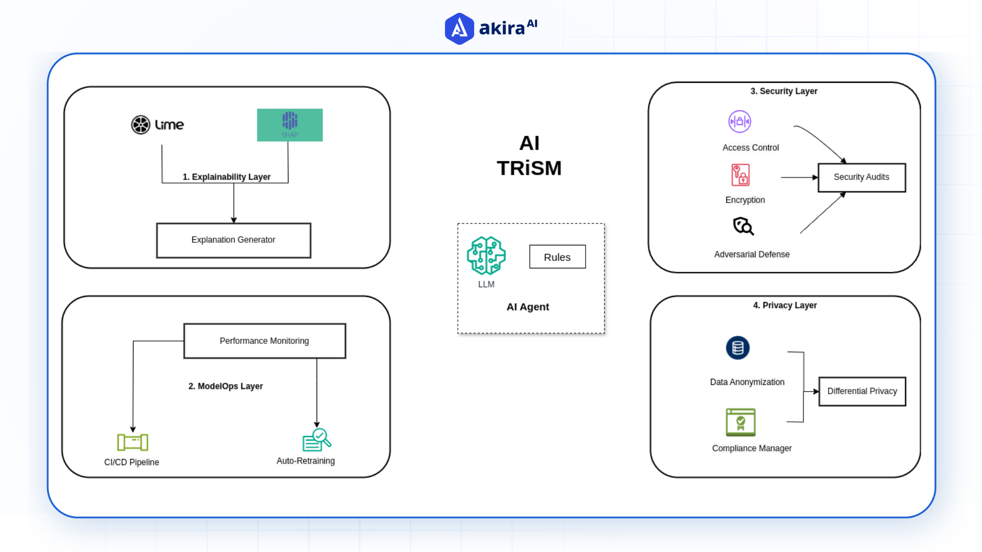 architecture-diagram-of-ai-trism