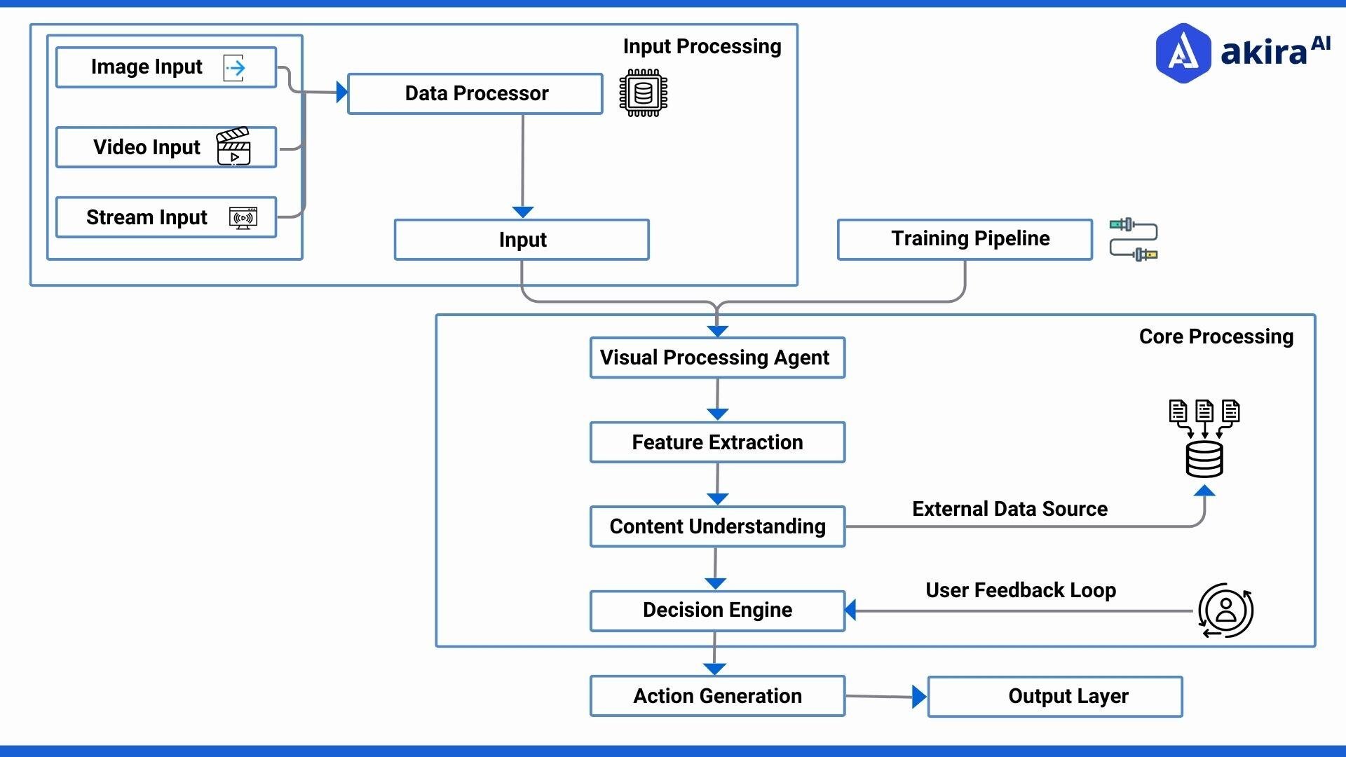 architecture-diagram-of-ai-viusal-agent