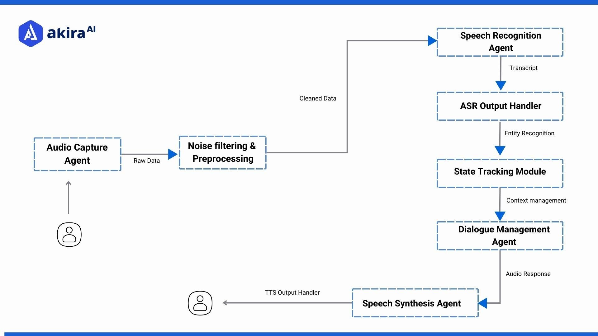 architecture-diagram-of-ai-voice-agents