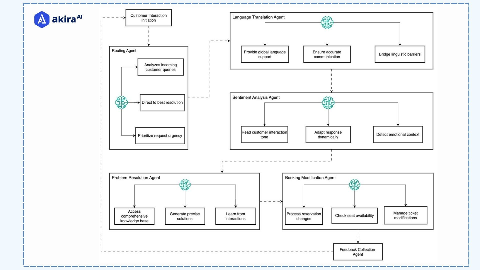 architecture-diagram-of-airlines-contact-center