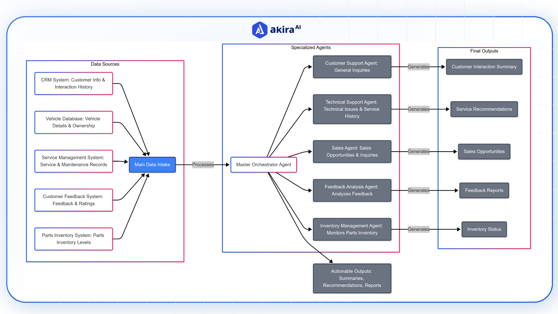 architecture-diagram-of-automative-contact-center