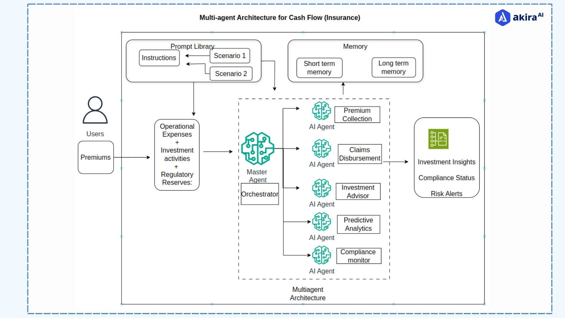 architecture-diagram-of-cashflow-management