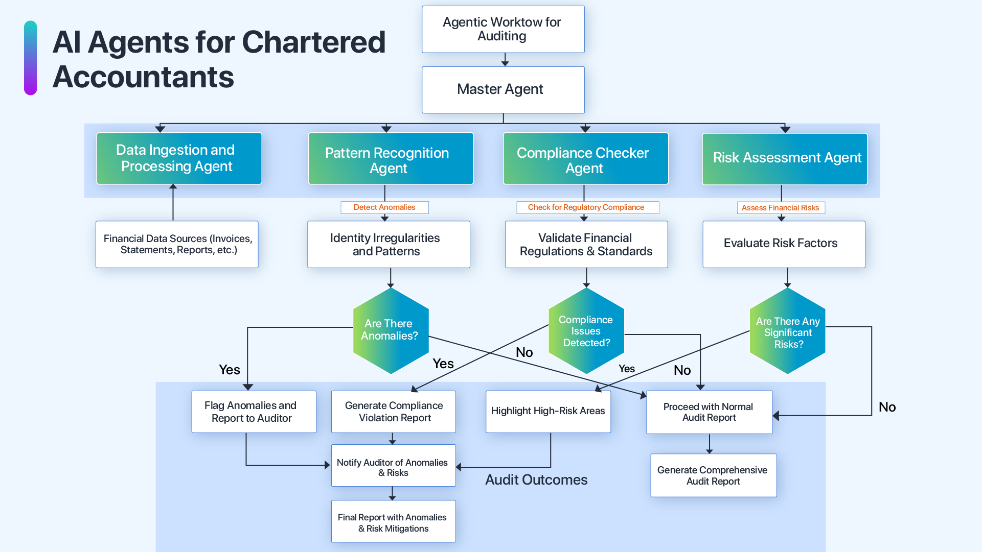 architecture-diagram-of-chatered-accoutant