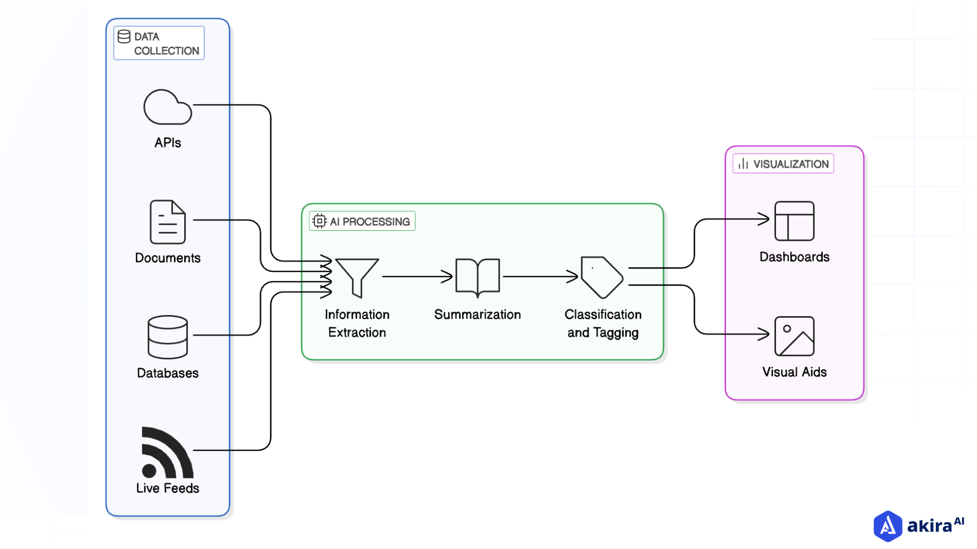 architecture-diagram-of-complex-information