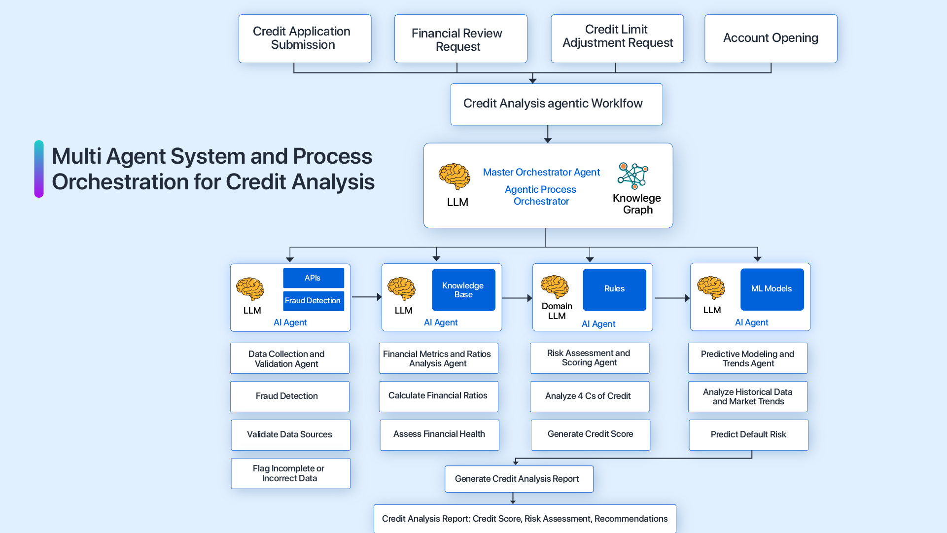 architecture-diagram-of-credit-analysis