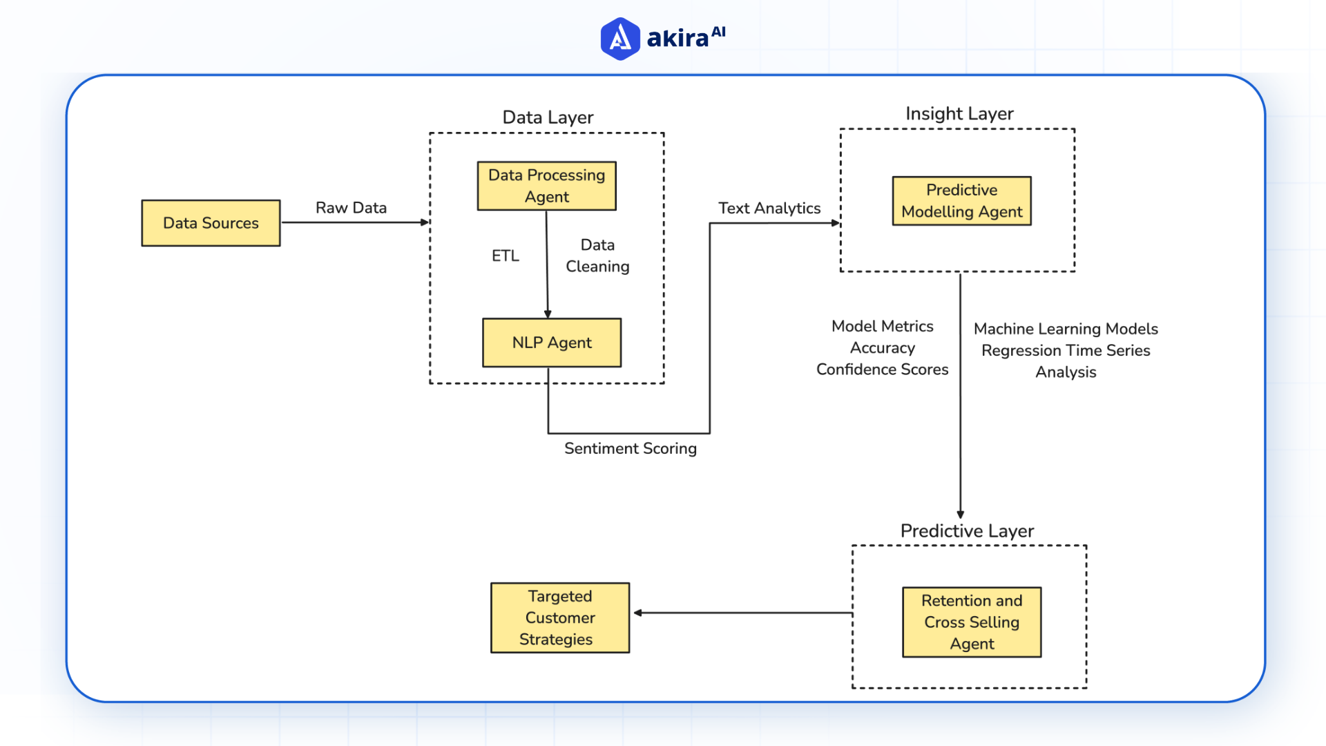 architecture-diagram-of-customer-life-value