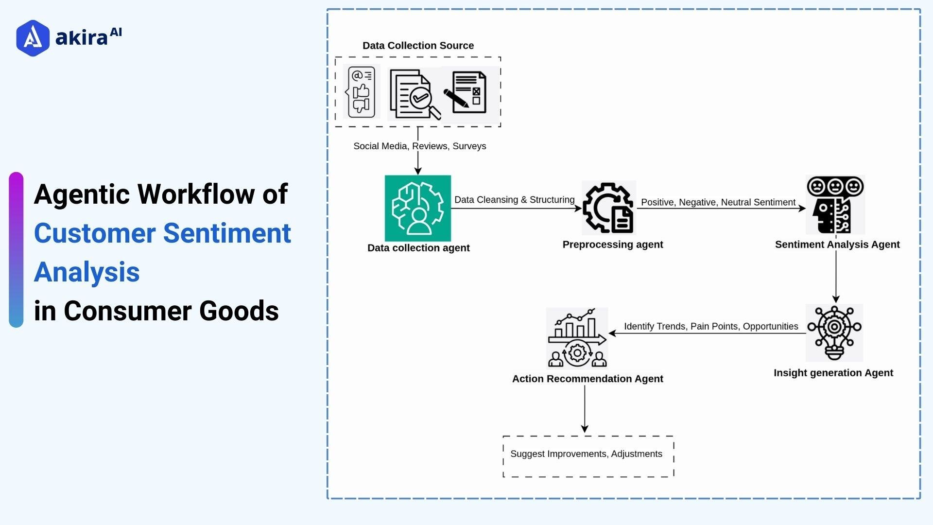 architecture-diagram-of-customer-sentiment-analysis