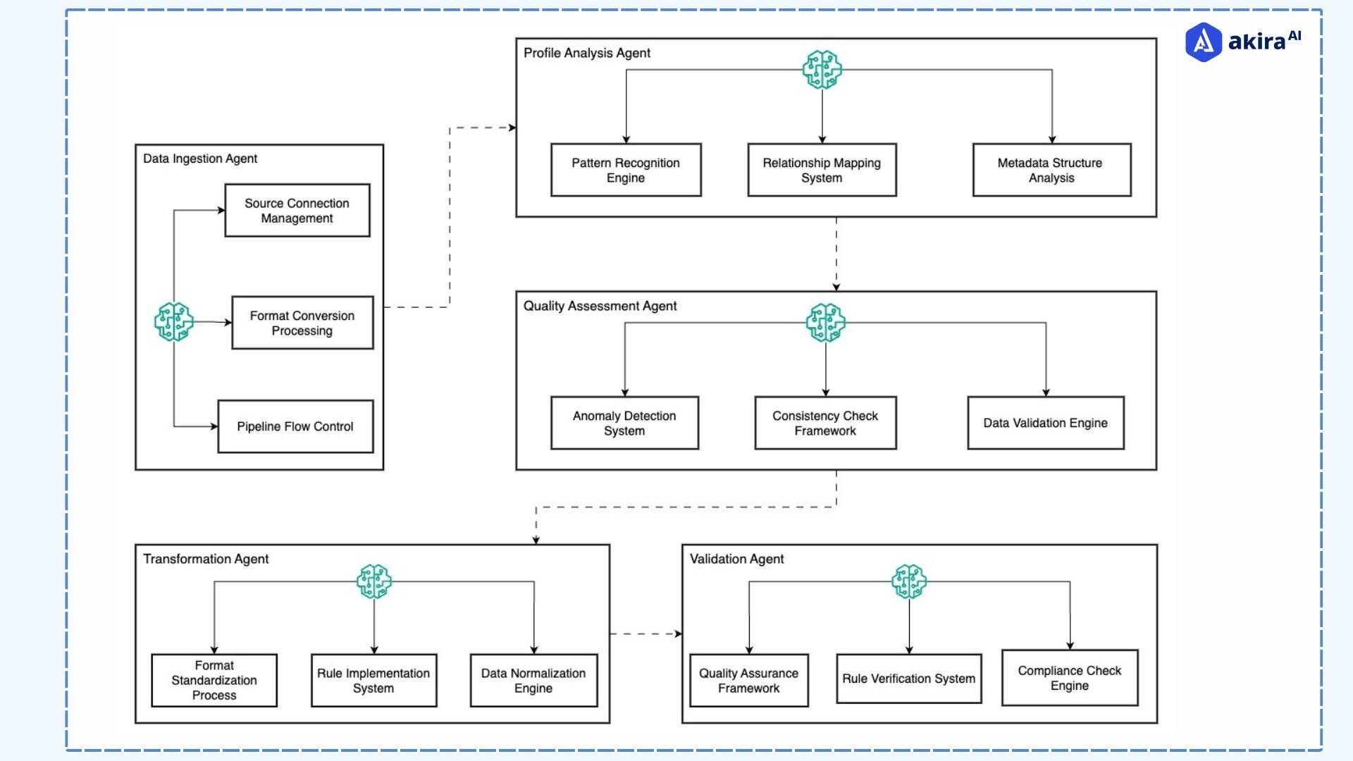 architecture-diagram-of-data-cleaning