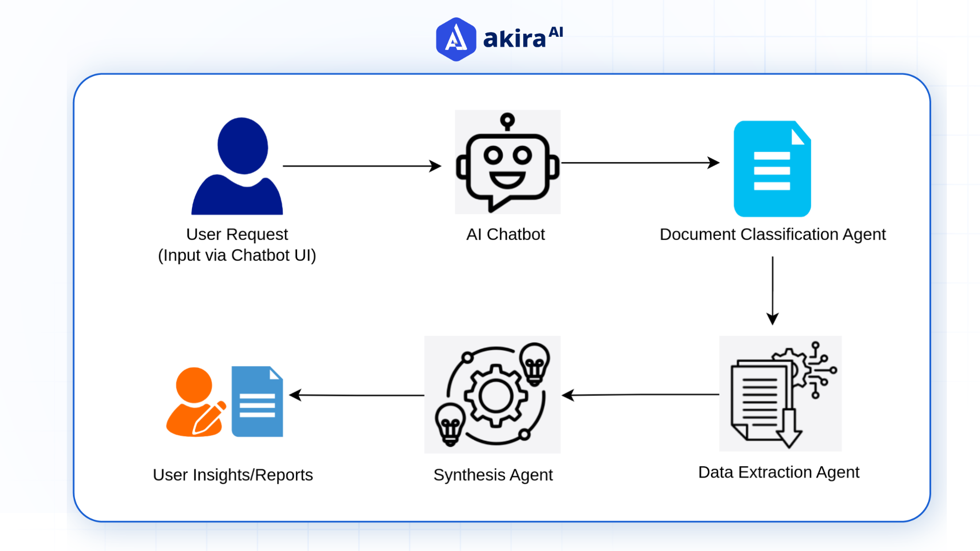 architecture-diagram-of-document-synthesis