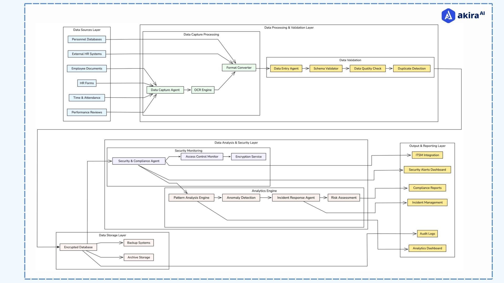 architecture-diagram-of-employee-identity-management