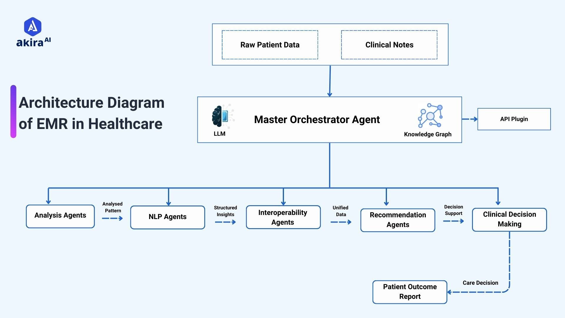 architecture-diagram-of-emr-in-healthcare