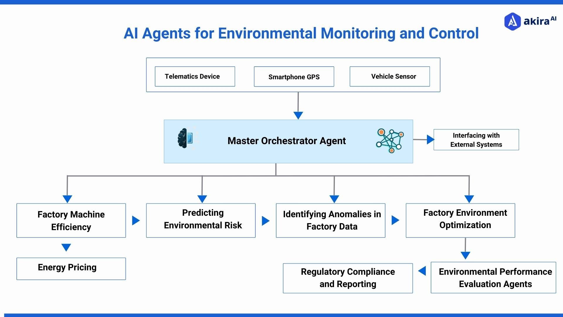 architecture-diagram-of-enviromental-monitoring