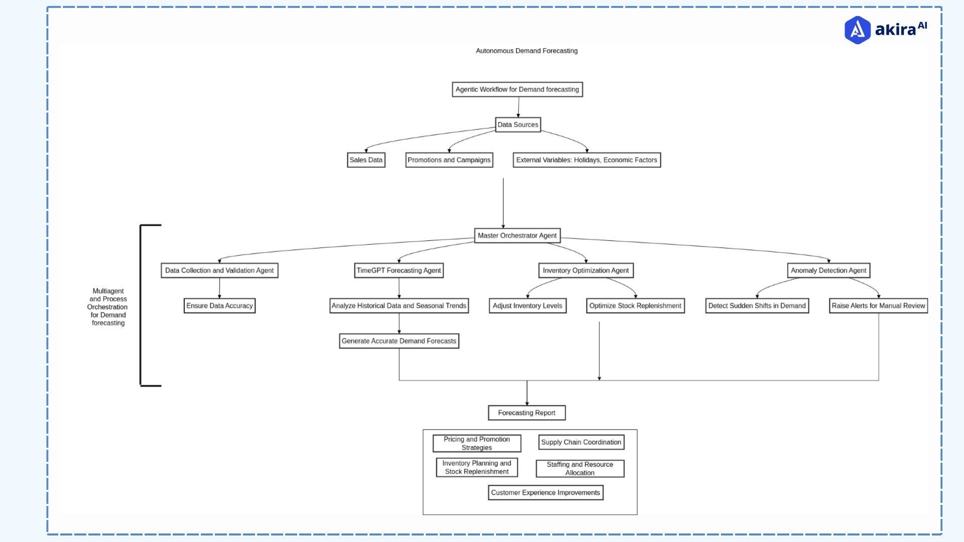 architecture-diagram-of-forecast-demand