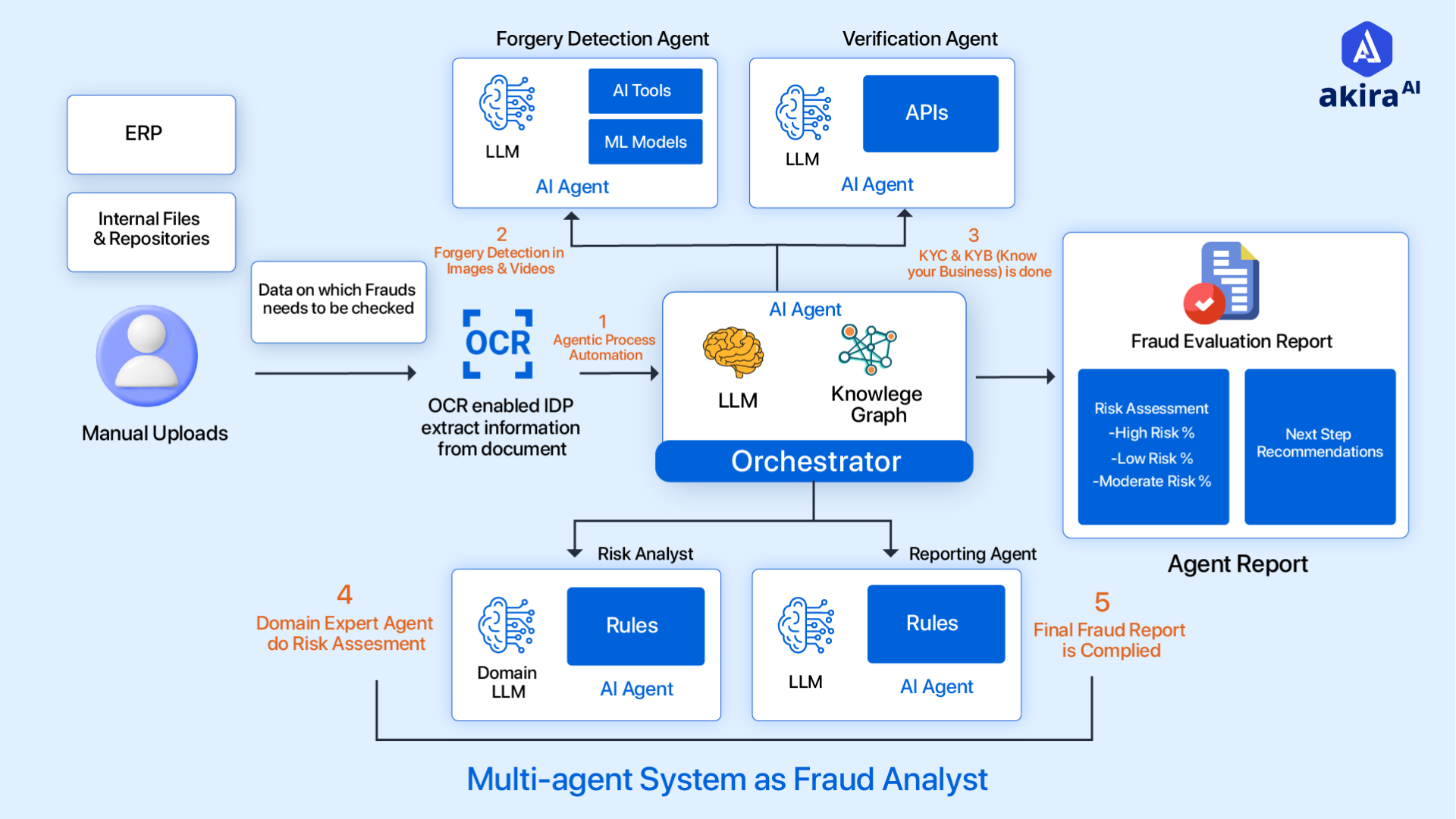 architecture-diagram-of-fraud-analyst