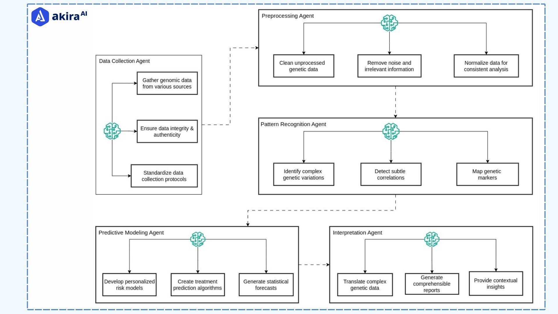 architecture-diagram-of-genomic-data-analysis