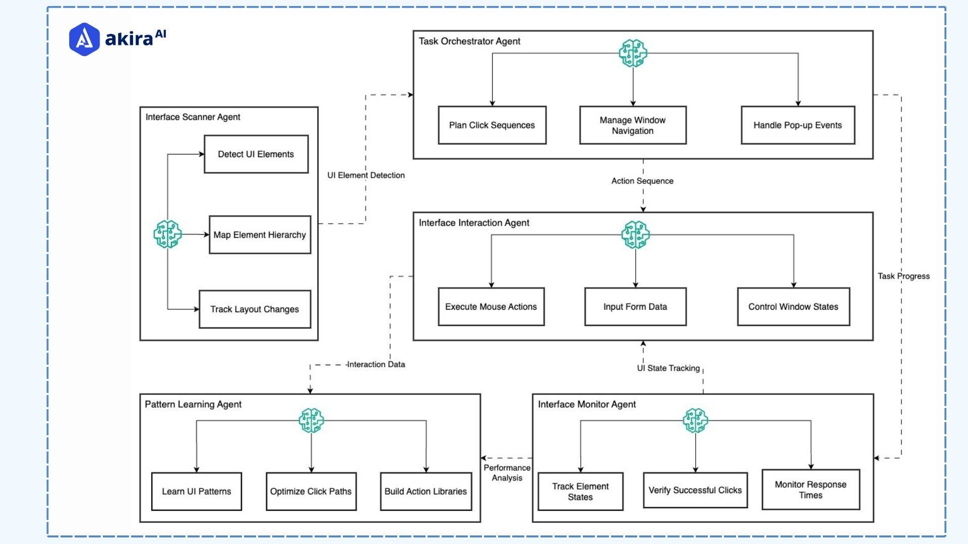 architecture-diagram-of-gui-agents