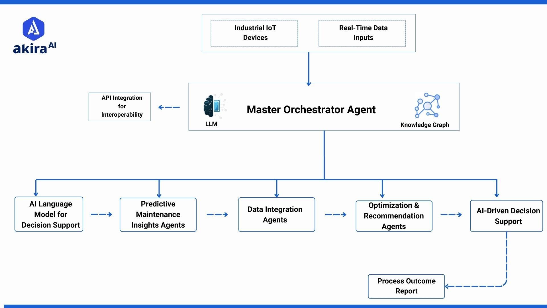 architecture-diagram-of-industrial-automation