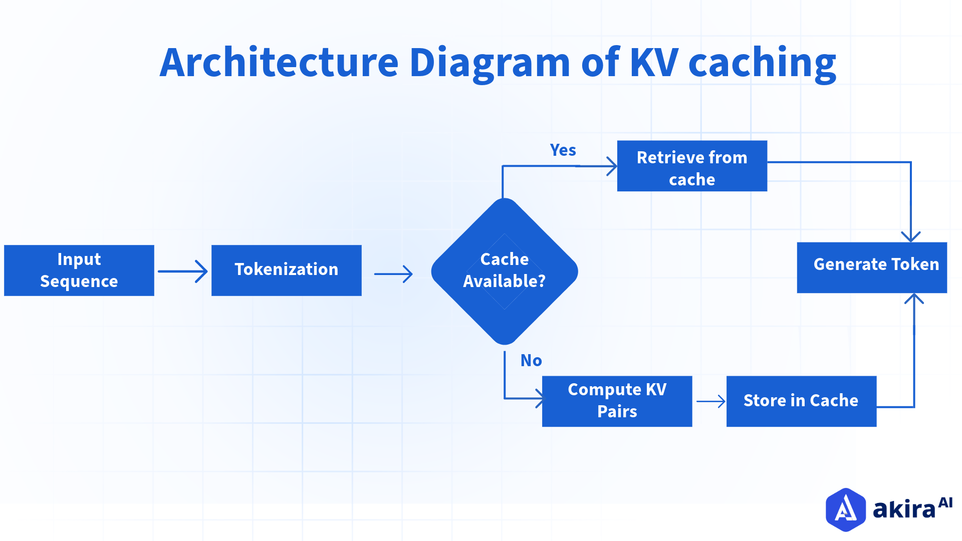 architecture-diagram-of-kv-caching