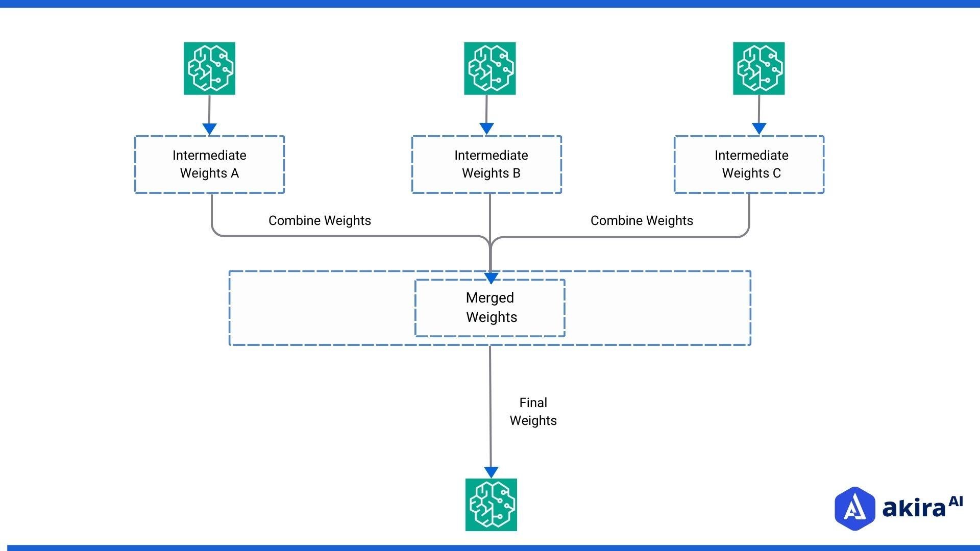 architecture-diagram-of-merging