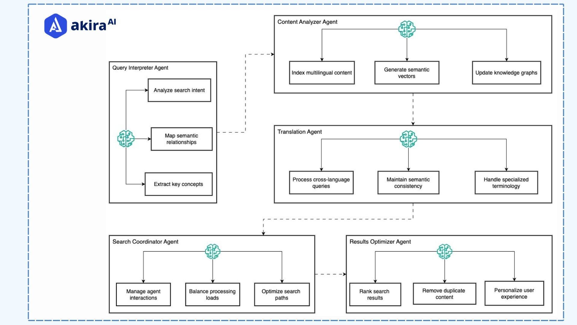 architecture-diagram-of-multilanguage-search