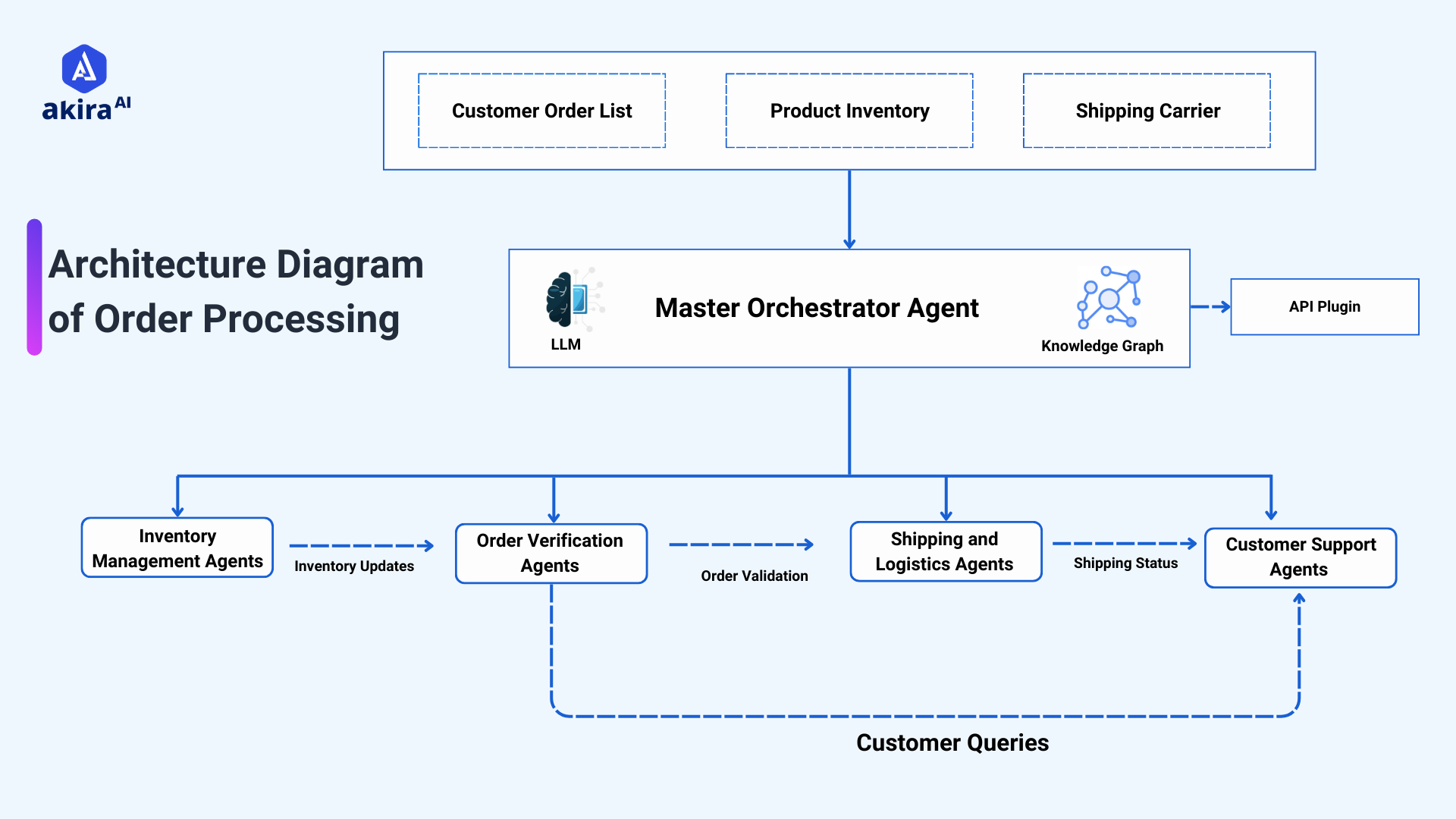 architecture-diagram-of-order-processingandautomation