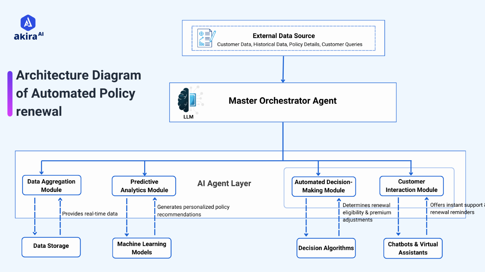 architecture-diagram-of-policy-renewal