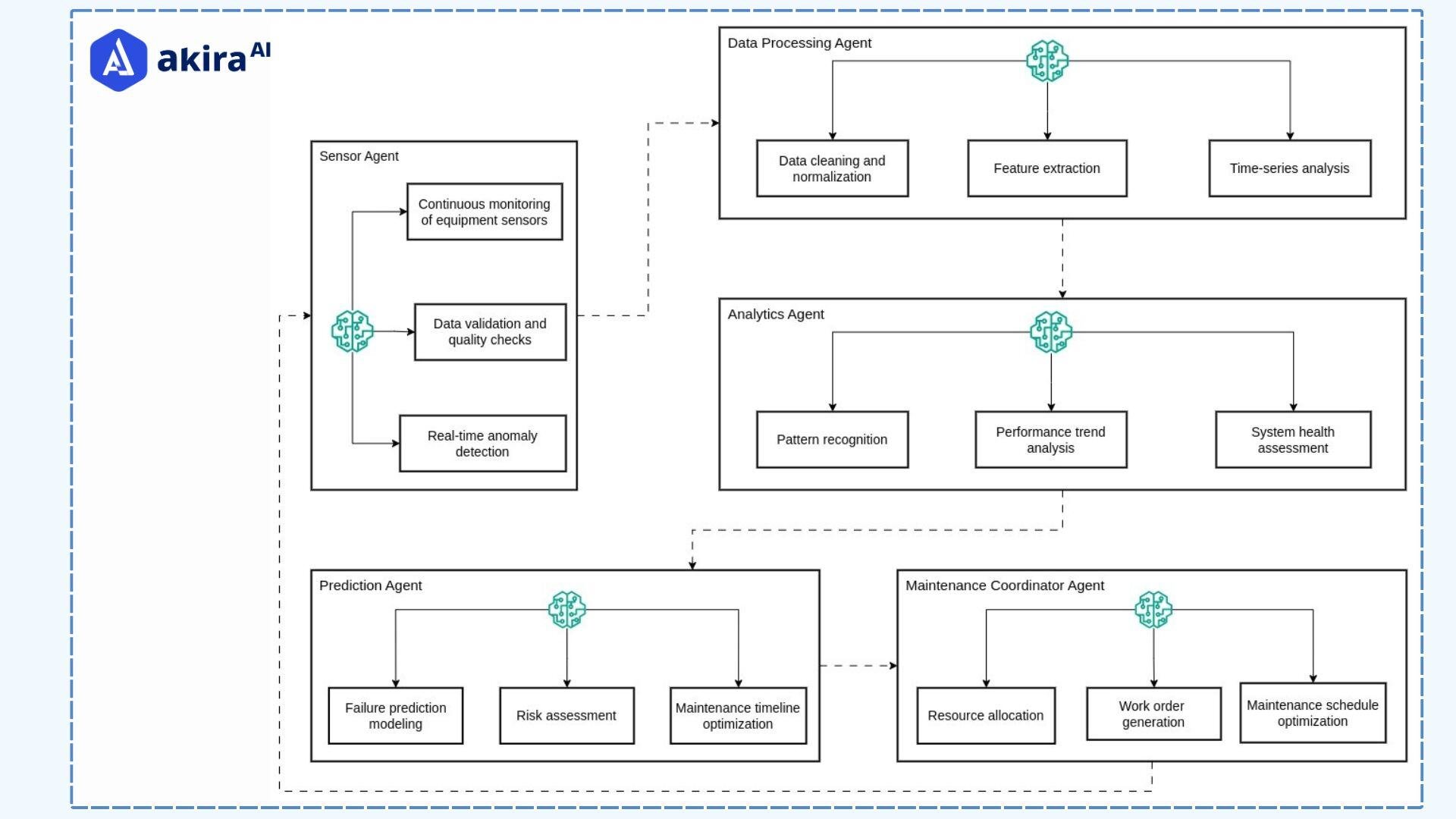 architecture-diagram-of-predictive-maintenance