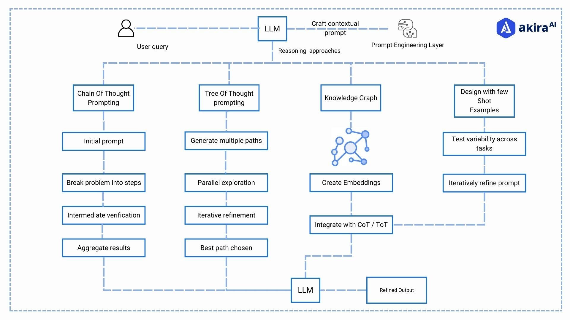 architecture-diagram-of-reasoning-in-llms