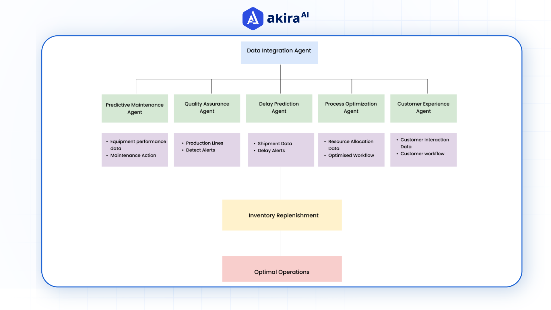 architecture-diagram-of-shipping-delay