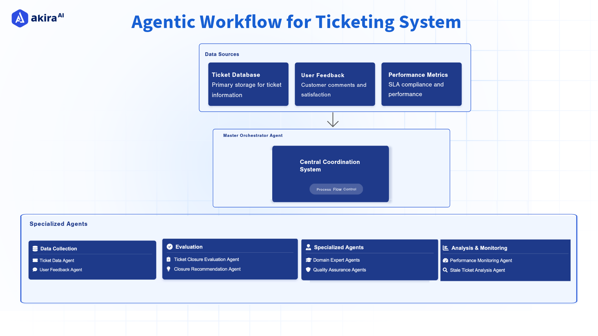 architecture-diagram-of-stale-ticketing