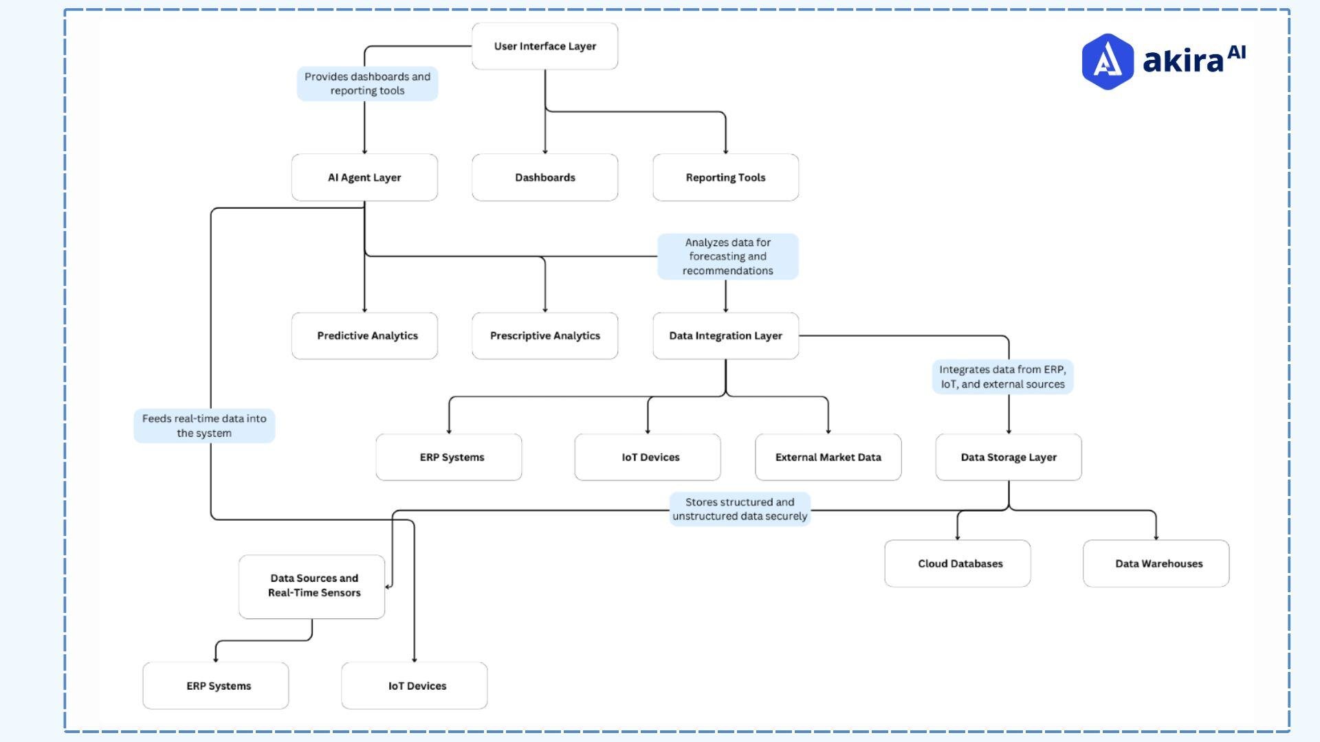 architecture-diagram-of-supply-chain-optimization