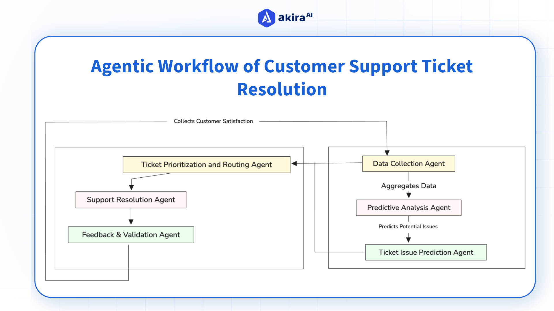 architecture-diagram-of-telecom-ticket-resolution