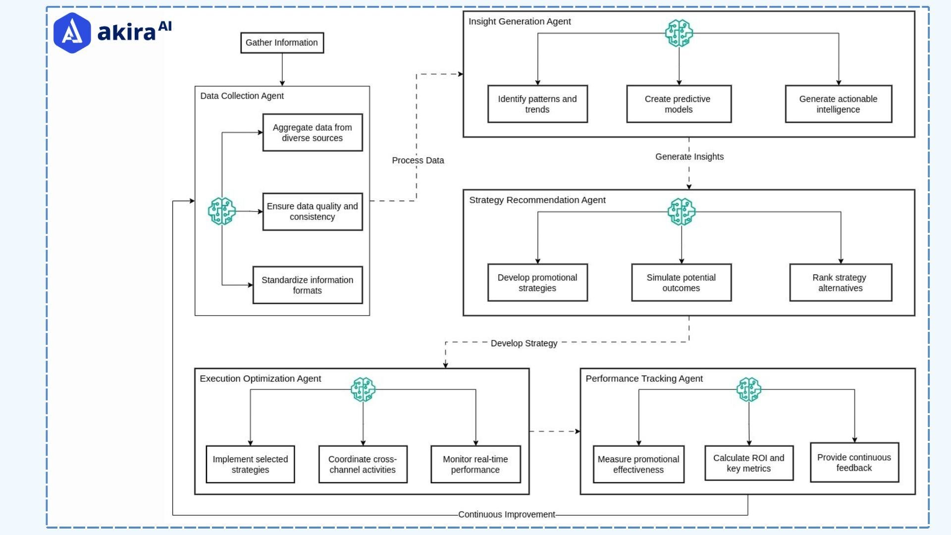 architecture-diagram-of-trade-promotion