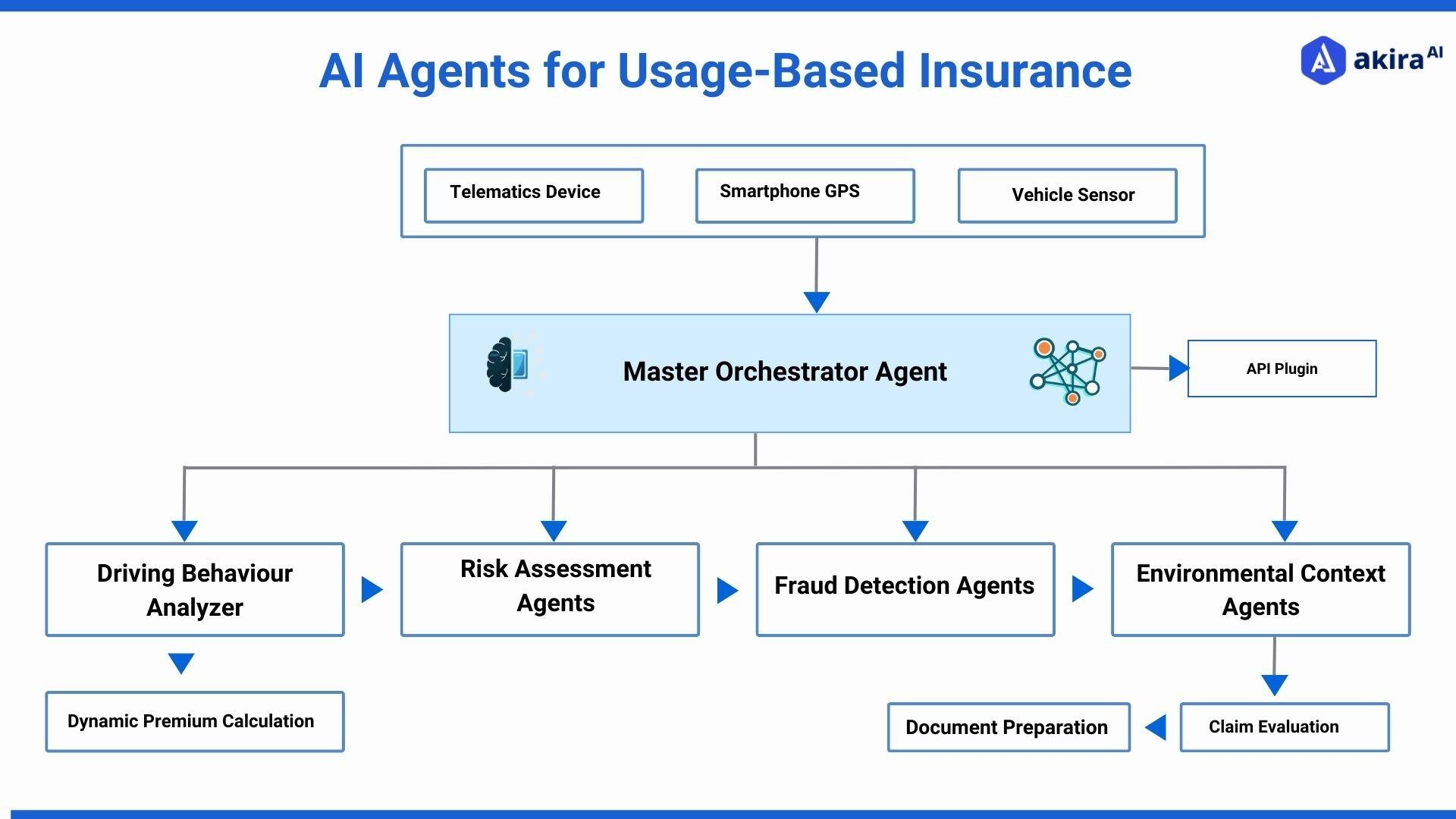 architecture-diagram-of-usage-based-insurance